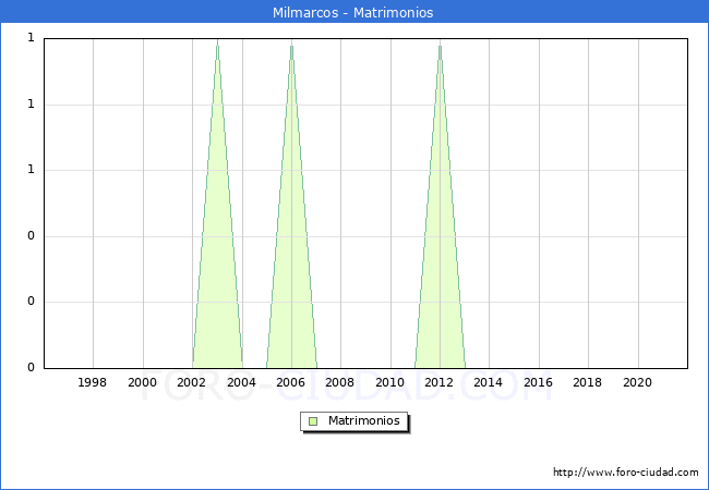 Numero de Matrimonios en el municipio de Milmarcos desde 1996 hasta el 2021 