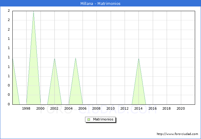 Numero de Matrimonios en el municipio de Millana desde 1996 hasta el 2021 