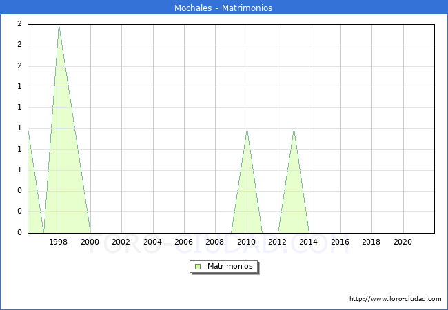 Numero de Matrimonios en el municipio de Mochales desde 1996 hasta el 2021 
