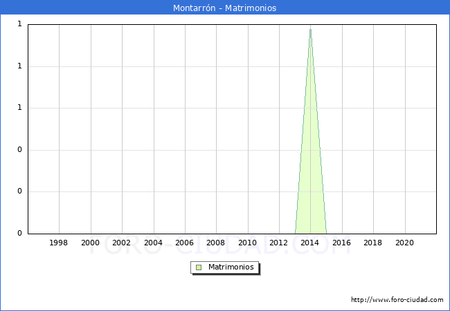 Numero de Matrimonios en el municipio de Montarrón desde 1996 hasta el 2020 