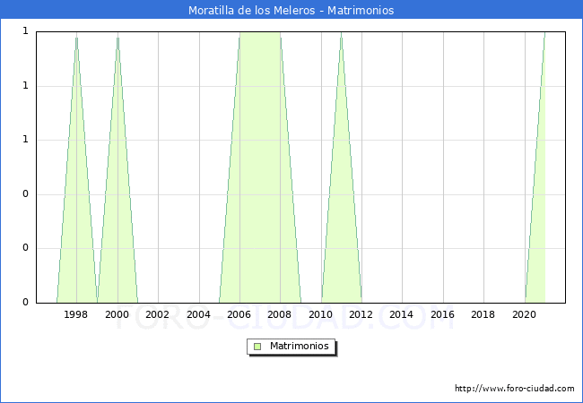 Numero de Matrimonios en el municipio de Moratilla de los Meleros desde 1996 hasta el 2021 