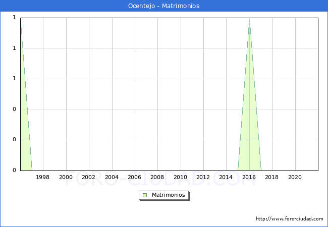 Numero de Matrimonios en el municipio de Ocentejo desde 1996 hasta el 2021 