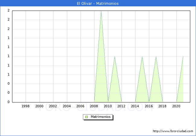 Numero de Matrimonios en el municipio de El Olivar desde 1996 hasta el 2021 