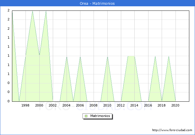 Numero de Matrimonios en el municipio de Orea desde 1996 hasta el 2021 