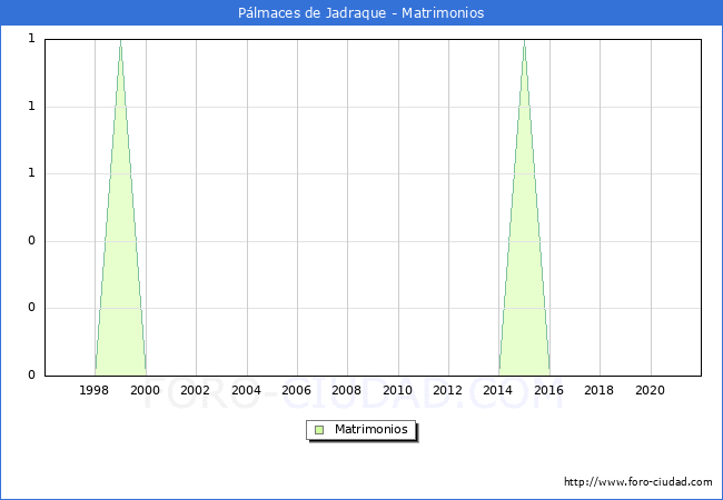 Numero de Matrimonios en el municipio de Pálmaces de Jadraque desde 1996 hasta el 2021 