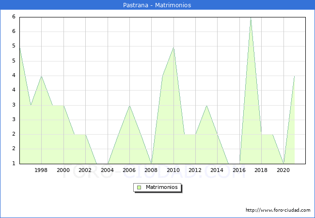 Numero de Matrimonios en el municipio de Pastrana desde 1996 hasta el 2021 