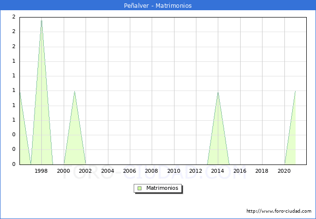 Numero de Matrimonios en el municipio de Peñalver desde 1996 hasta el 2021 