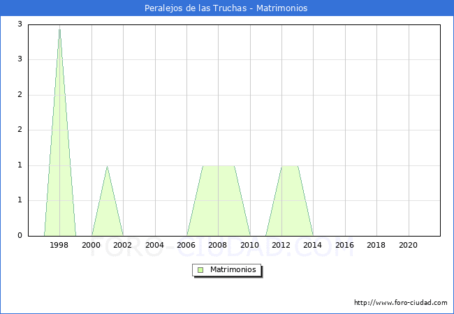Numero de Matrimonios en el municipio de Peralejos de las Truchas desde 1996 hasta el 2021 
