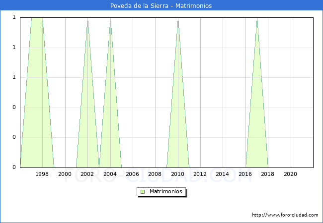 Numero de Matrimonios en el municipio de Poveda de la Sierra desde 1996 hasta el 2021 