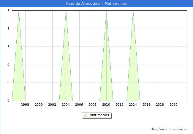 Numero de Matrimonios en el municipio de Pozo de Almoguera desde 1996 hasta el 2020 