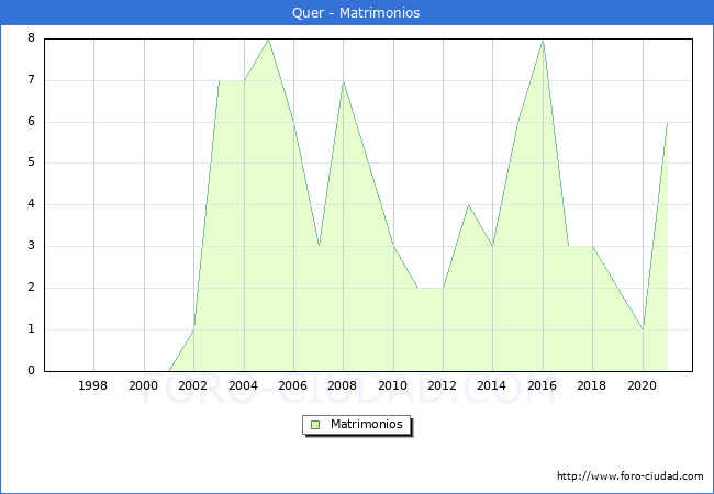 Numero de Matrimonios en el municipio de Quer desde 1996 hasta el 2021 