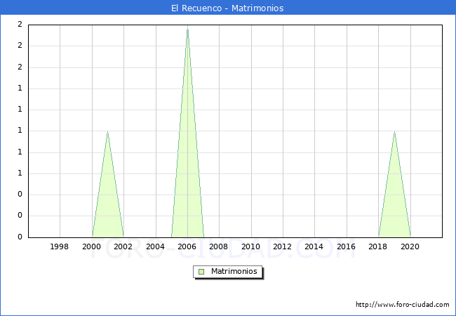 Numero de Matrimonios en el municipio de El Recuenco desde 1996 hasta el 2021 
