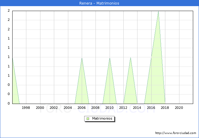 Numero de Matrimonios en el municipio de Renera desde 1996 hasta el 2021 
