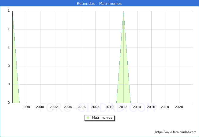 Numero de Matrimonios en el municipio de Retiendas desde 1996 hasta el 2020 