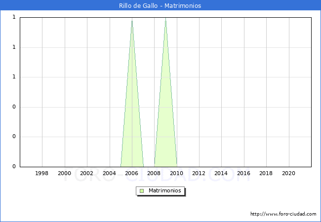Numero de Matrimonios en el municipio de Rillo de Gallo desde 1996 hasta el 2021 