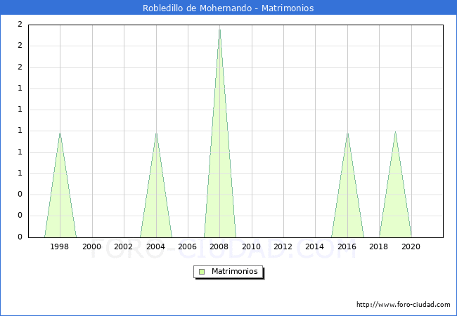 Numero de Matrimonios en el municipio de Robledillo de Mohernando desde 1996 hasta el 2021 