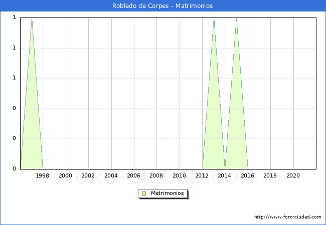 Numero de Matrimonios en el municipio de Robledo de Corpes desde 1996 hasta el 2021 