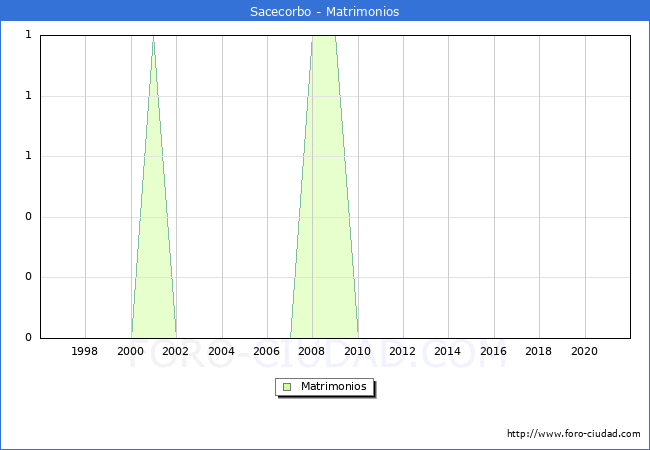 Numero de Matrimonios en el municipio de Sacecorbo desde 1996 hasta el 2021 