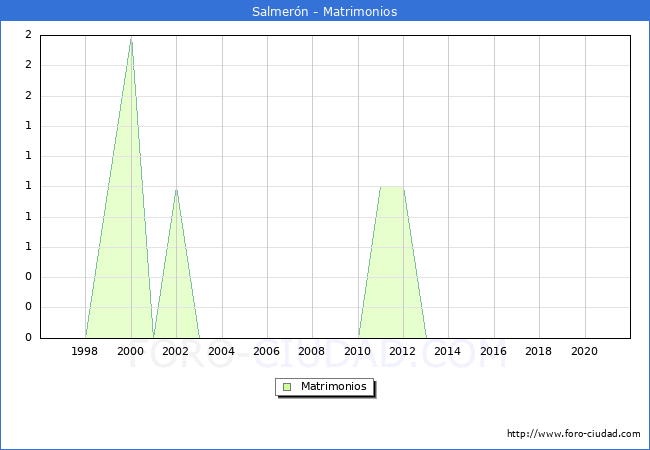Numero de Matrimonios en el municipio de Salmerón desde 1996 hasta el 2021 