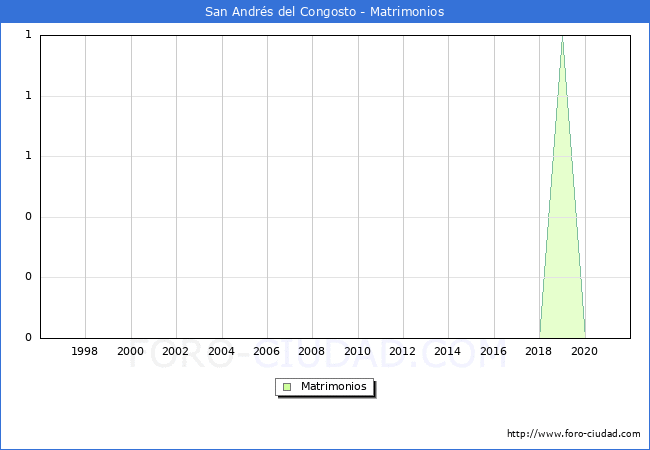 Numero de Matrimonios en el municipio de San Andrés del Congosto desde 1996 hasta el 2021 