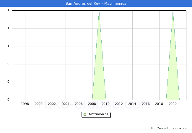 Numero de Matrimonios en el municipio de San Andrés del Rey desde 1996 hasta el 2021 