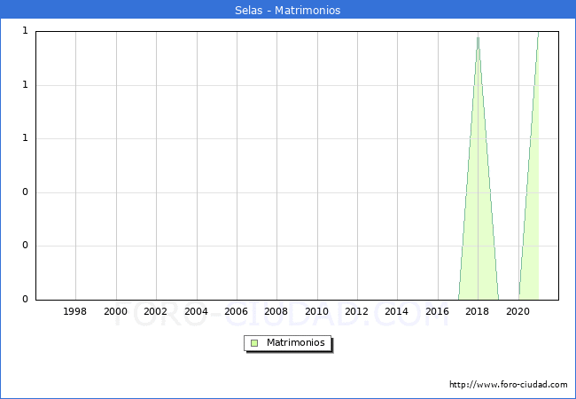 Numero de Matrimonios en el municipio de Selas desde 1996 hasta el 2021 