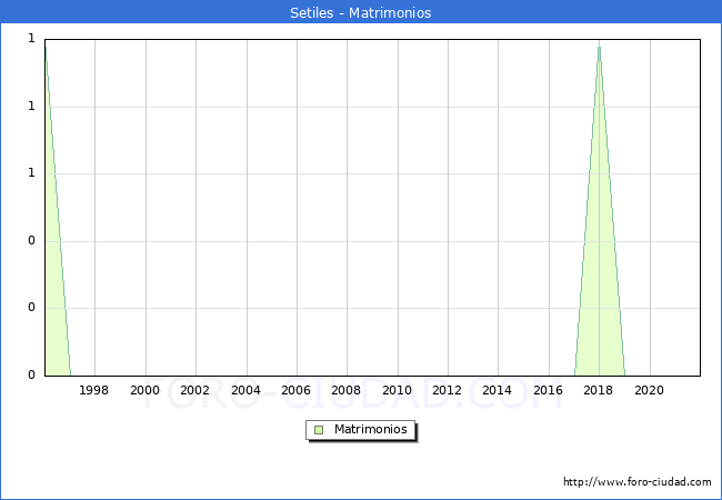 Numero de Matrimonios en el municipio de Setiles desde 1996 hasta el 2021 