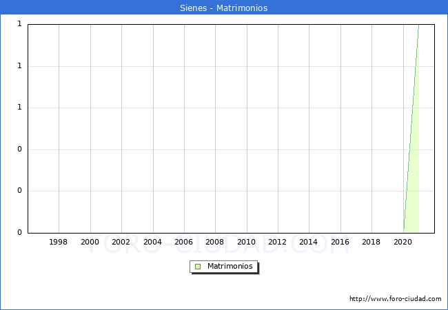 Numero de Matrimonios en el municipio de Sienes desde 1996 hasta el 2021 