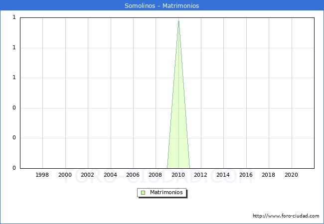 Numero de Matrimonios en el municipio de Somolinos desde 1996 hasta el 2021 