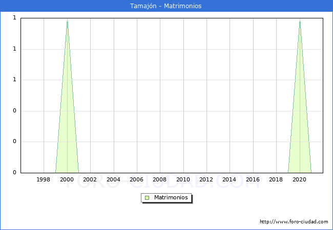 Numero de Matrimonios en el municipio de Tamajón desde 1996 hasta el 2020 