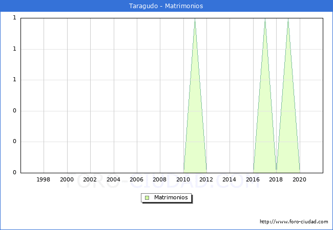Numero de Matrimonios en el municipio de Taragudo desde 1996 hasta el 2021 