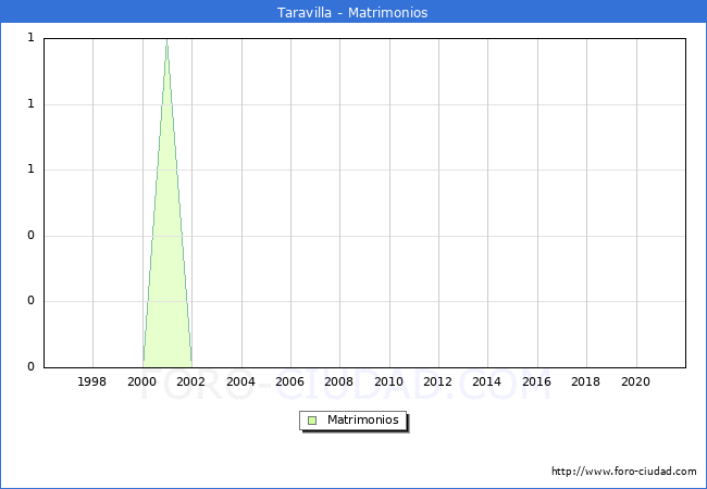 Numero de Matrimonios en el municipio de Taravilla desde 1996 hasta el 2021 