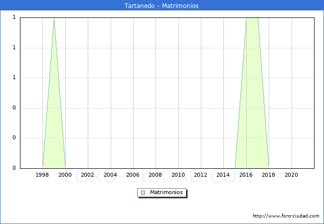 Numero de Matrimonios en el municipio de Tartanedo desde 1996 hasta el 2021 