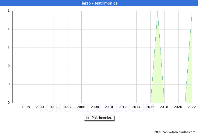 Numero de Matrimonios en el municipio de Tierzo desde 1996 hasta el 2020 