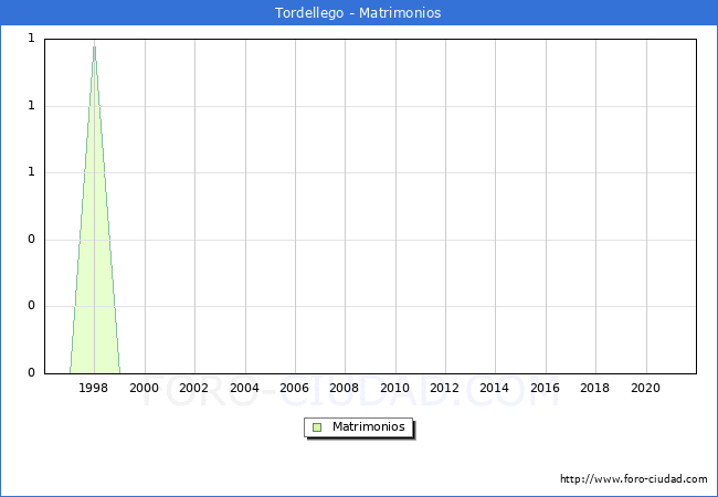 Numero de Matrimonios en el municipio de Tordellego desde 1996 hasta el 2021 