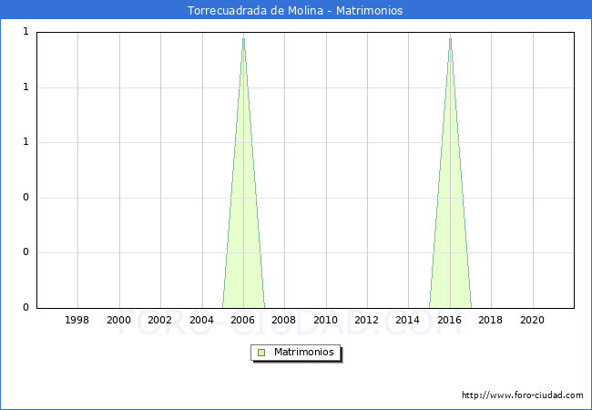 Numero de Matrimonios en el municipio de Torrecuadrada de Molina desde 1996 hasta el 2021 