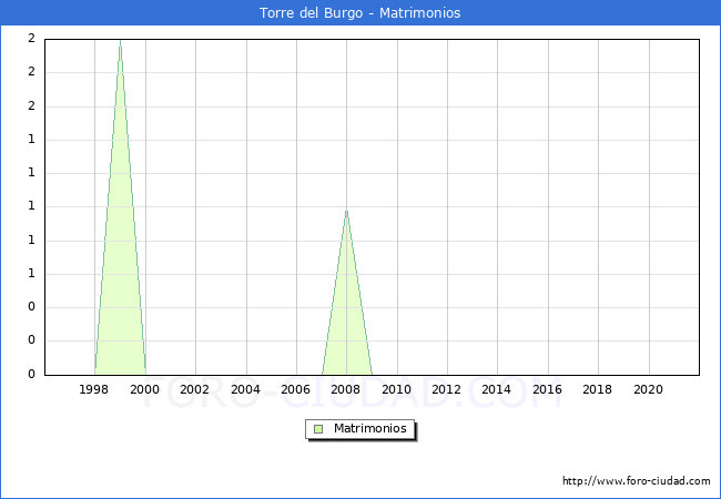 Numero de Matrimonios en el municipio de Torre del Burgo desde 1996 hasta el 2021 