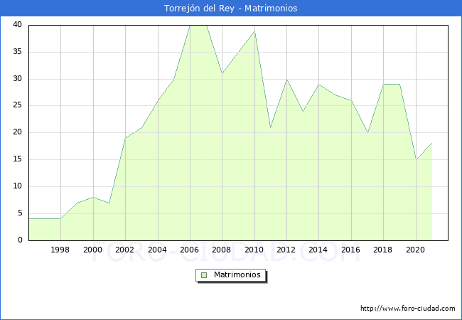 Numero de Matrimonios en el municipio de Torrejón del Rey desde 1996 hasta el 2021 
