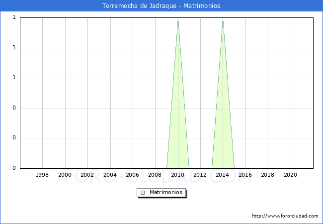 Numero de Matrimonios en el municipio de Torremocha de Jadraque desde 1996 hasta el 2021 