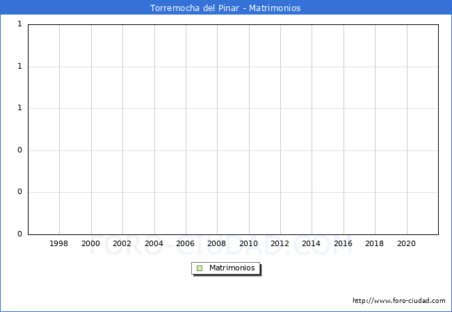 Numero de Matrimonios en el municipio de Torremocha del Pinar desde 1996 hasta el 2021 