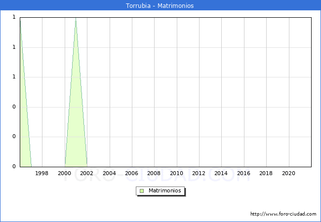 Numero de Matrimonios en el municipio de Torrubia desde 1996 hasta el 2020 