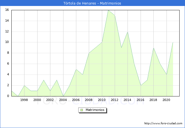 Numero de Matrimonios en el municipio de Tórtola de Henares desde 1996 hasta el 2021 
