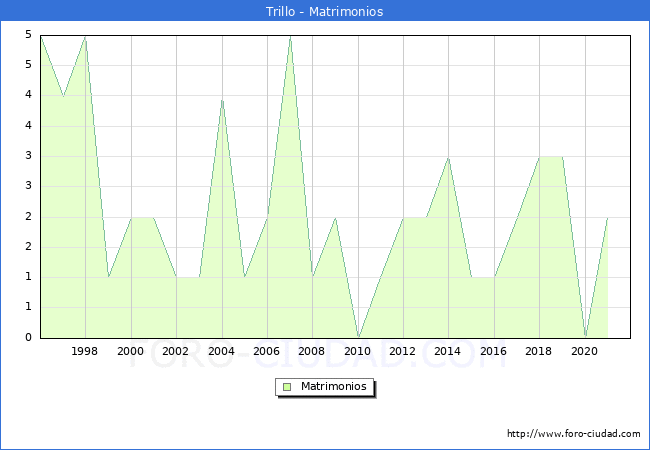 Numero de Matrimonios en el municipio de Trillo desde 1996 hasta el 2020 