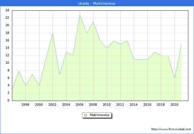 Numero de Matrimonios en el municipio de Uceda desde 1996 hasta el 2020 