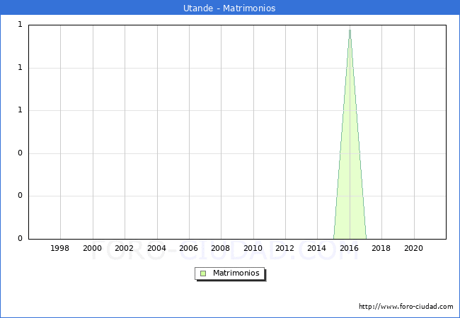 Numero de Matrimonios en el municipio de Utande desde 1996 hasta el 2020 