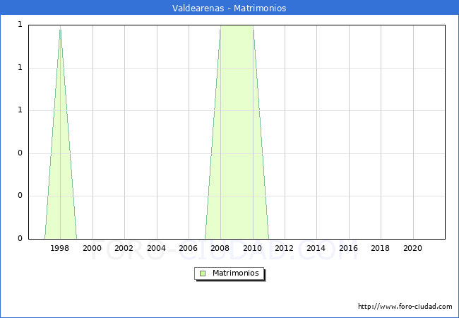 Numero de Matrimonios en el municipio de Valdearenas desde 1996 hasta el 2021 