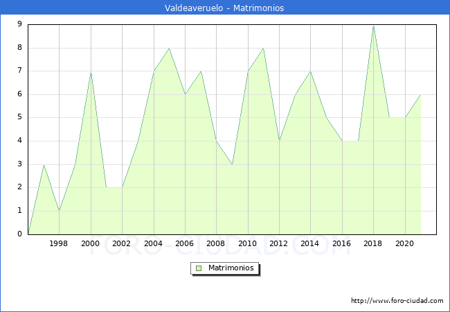 Numero de Matrimonios en el municipio de Valdeaveruelo desde 1996 hasta el 2020 