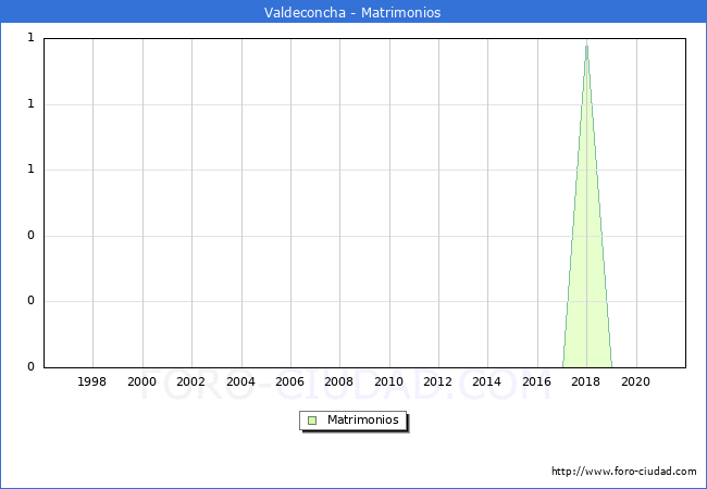 Numero de Matrimonios en el municipio de Valdeconcha desde 1996 hasta el 2021 