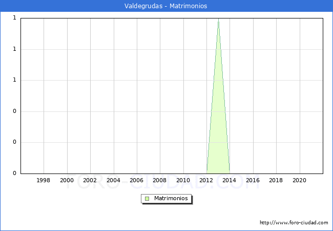 Numero de Matrimonios en el municipio de Valdegrudas desde 1996 hasta el 2021 