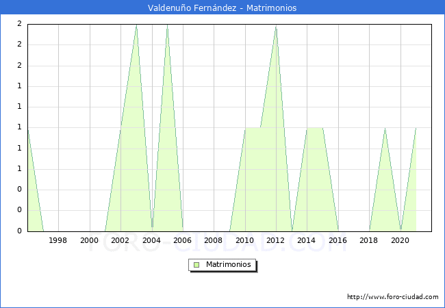 Numero de Matrimonios en el municipio de Valdenuño Fernández desde 1996 hasta el 2020 